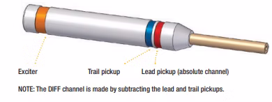 Remote Field Probes